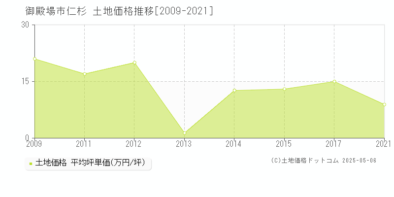 仁杉(御殿場市)の土地価格推移グラフ(坪単価)[2009-2021年]