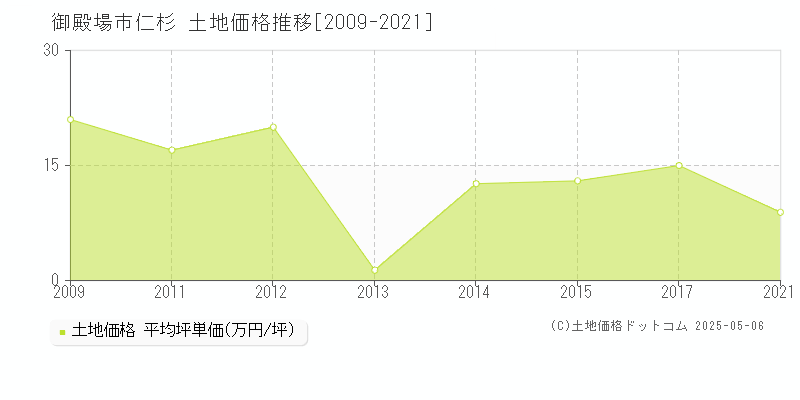 御殿場市仁杉の土地価格推移グラフ 