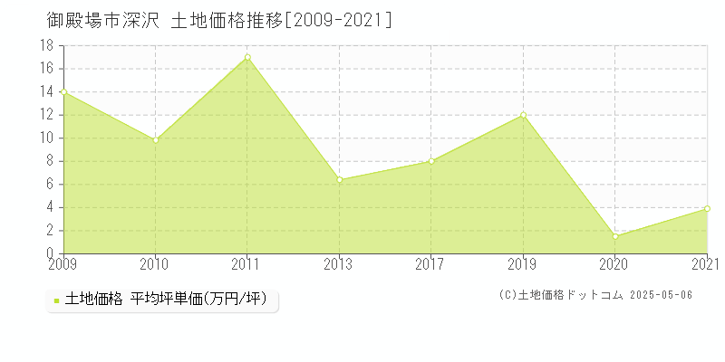 深沢(御殿場市)の土地価格推移グラフ(坪単価)[2009-2021年]