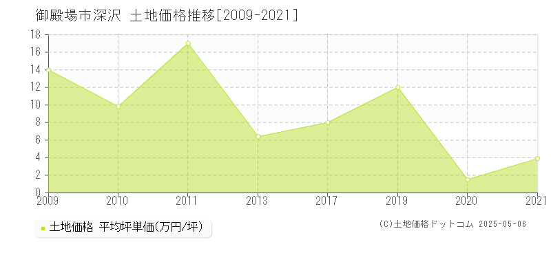 御殿場市深沢の土地取引事例推移グラフ 