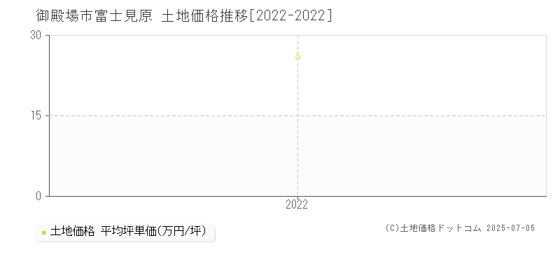 御殿場市富士見原の土地価格推移グラフ 