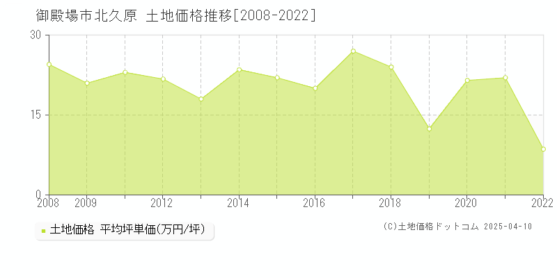 御殿場市北久原の土地取引事例推移グラフ 