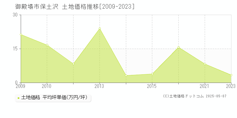 保土沢(御殿場市)の土地価格推移グラフ(坪単価)[2009-2023年]