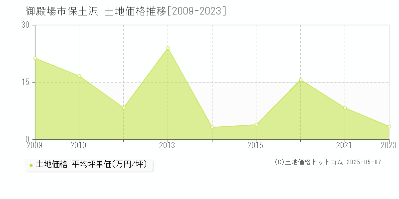 御殿場市保土沢の土地価格推移グラフ 