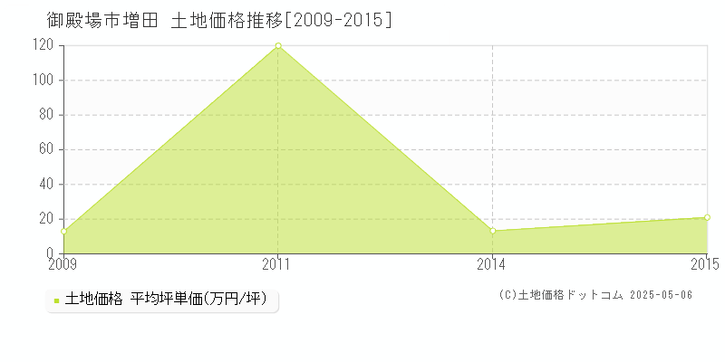 増田(御殿場市)の土地価格推移グラフ(坪単価)[2009-2015年]