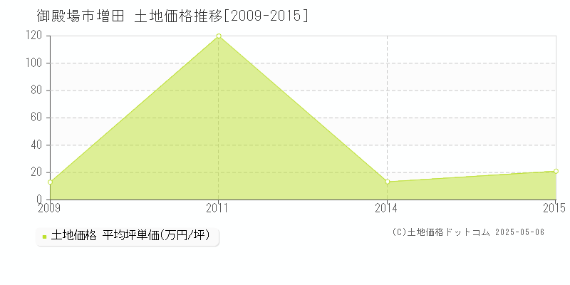 御殿場市増田の土地価格推移グラフ 