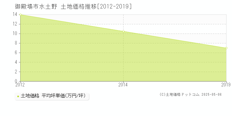 水土野(御殿場市)の土地価格推移グラフ(坪単価)[2012-2019年]
