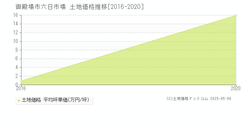 六日市場(御殿場市)の土地価格推移グラフ(坪単価)[2016-2020年]