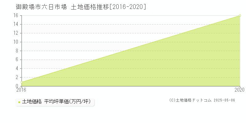 御殿場市六日市場の土地価格推移グラフ 