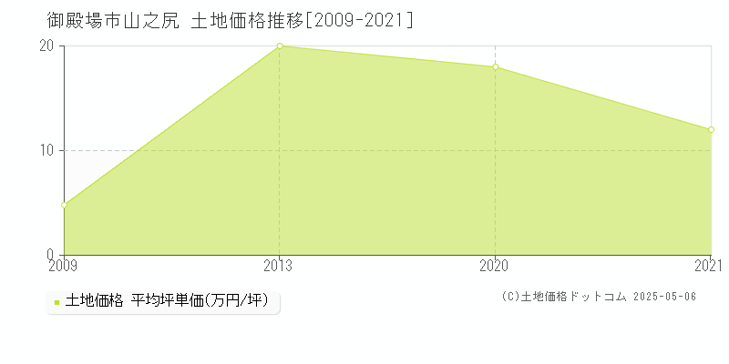 山之尻(御殿場市)の土地価格推移グラフ(坪単価)[2009-2021年]