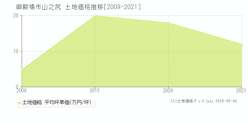 御殿場市山之尻の土地価格推移グラフ 