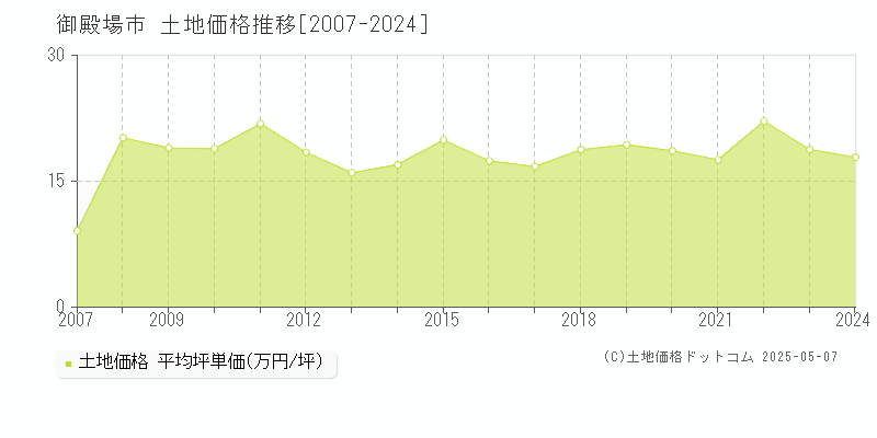 御殿場市(静岡県)の土地価格推移グラフ(坪単価)[2007-2024年]