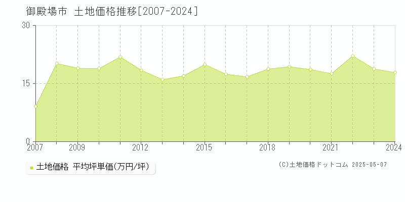 御殿場市の土地価格推移グラフ 