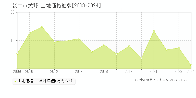 袋井市愛野の土地価格推移グラフ 