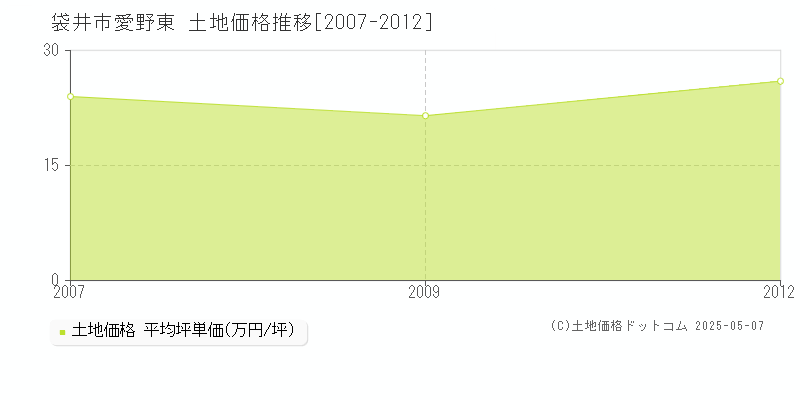 愛野東(袋井市)の土地価格推移グラフ(坪単価)[2007-2012年]