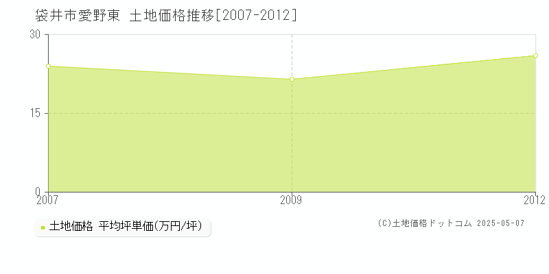 袋井市愛野東の土地価格推移グラフ 