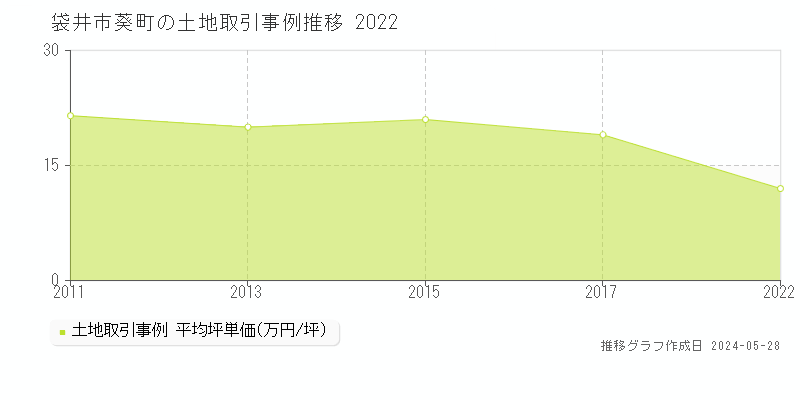 袋井市葵町の土地価格推移グラフ 