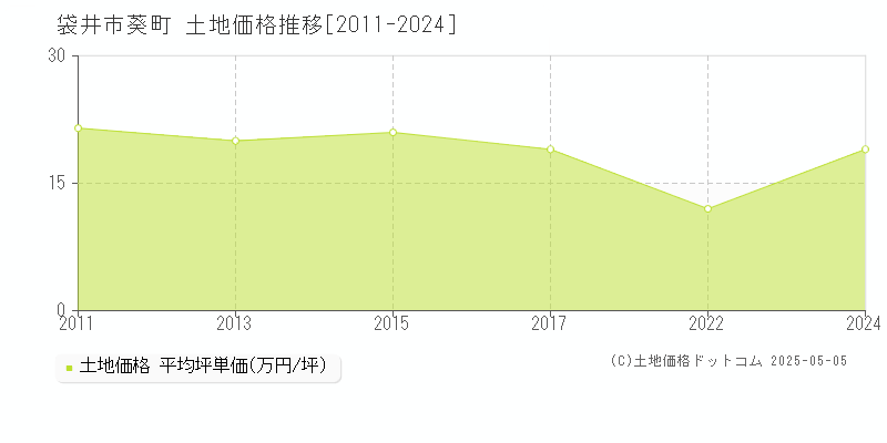 葵町(袋井市)の土地価格推移グラフ(坪単価)[2011-2024年]