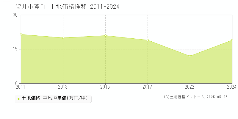 袋井市葵町の土地価格推移グラフ 