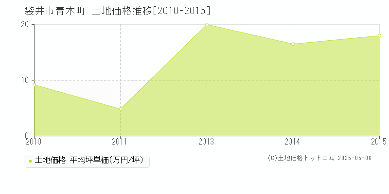 青木町(袋井市)の土地価格推移グラフ(坪単価)[2010-2015年]