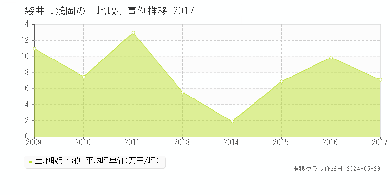 袋井市浅岡の土地価格推移グラフ 