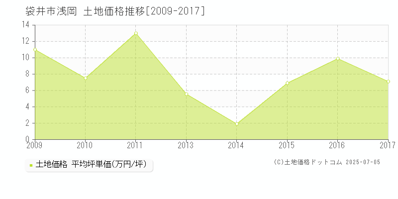 浅岡(袋井市)の土地価格推移グラフ(坪単価)[2009-2017年]