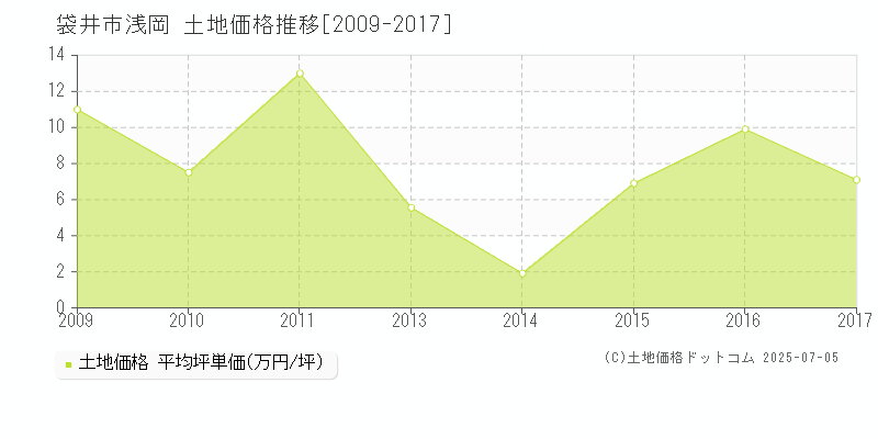 袋井市浅岡の土地価格推移グラフ 