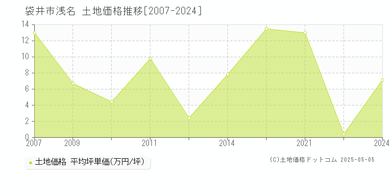 浅名(袋井市)の土地価格推移グラフ(坪単価)[2007-2024年]