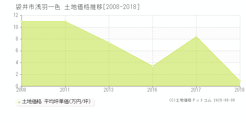 浅羽一色(袋井市)の土地価格推移グラフ(坪単価)[2008-2018年]