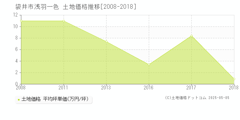 袋井市浅羽一色の土地価格推移グラフ 