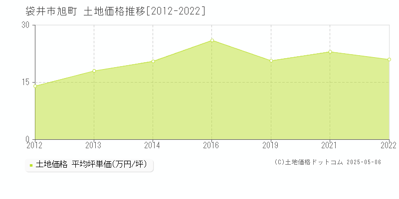 旭町(袋井市)の土地価格推移グラフ(坪単価)[2012-2022年]