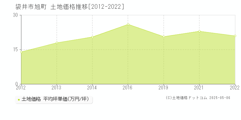 袋井市旭町の土地取引事例推移グラフ 