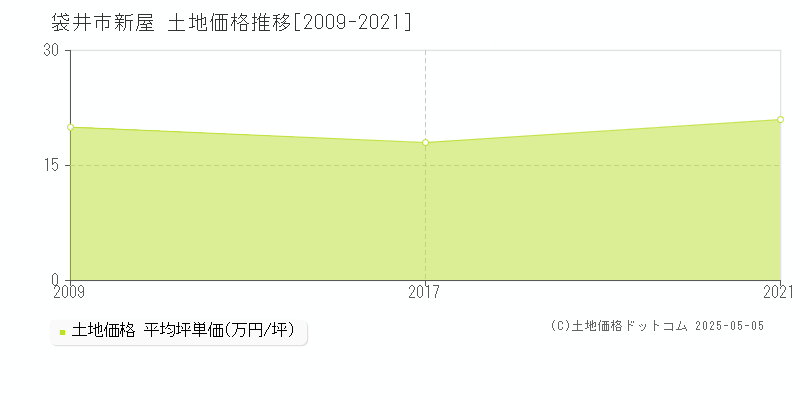 新屋(袋井市)の土地価格推移グラフ(坪単価)[2009-2021年]