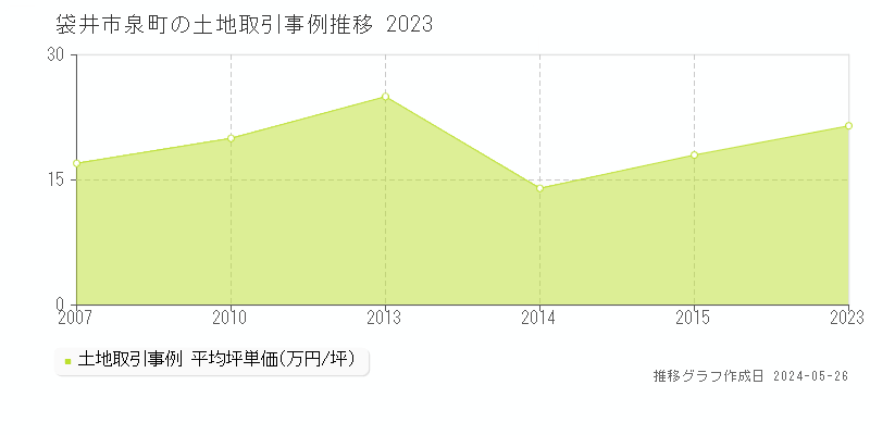 袋井市泉町の土地取引事例推移グラフ 