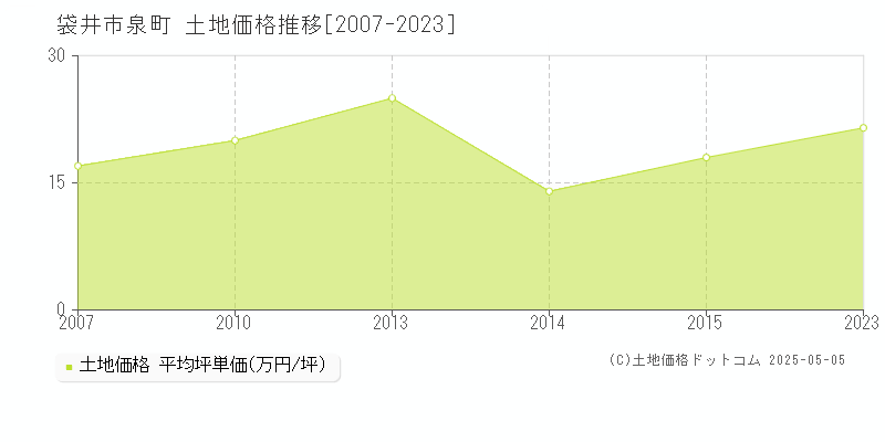泉町(袋井市)の土地価格推移グラフ(坪単価)[2007-2023年]