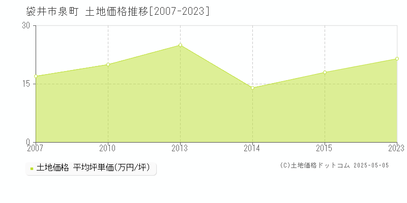 袋井市泉町の土地価格推移グラフ 