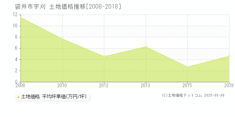 宇刈(袋井市)の土地価格推移グラフ(坪単価)[2008-2018年]