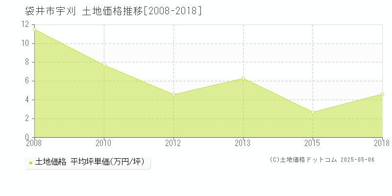 袋井市宇刈の土地価格推移グラフ 