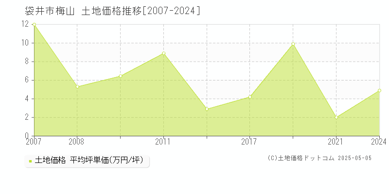 梅山(袋井市)の土地価格推移グラフ(坪単価)[2007-2024年]