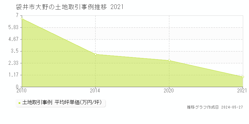 袋井市大野の土地価格推移グラフ 