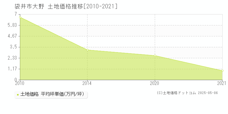 大野(袋井市)の土地価格推移グラフ(坪単価)[2010-2021年]