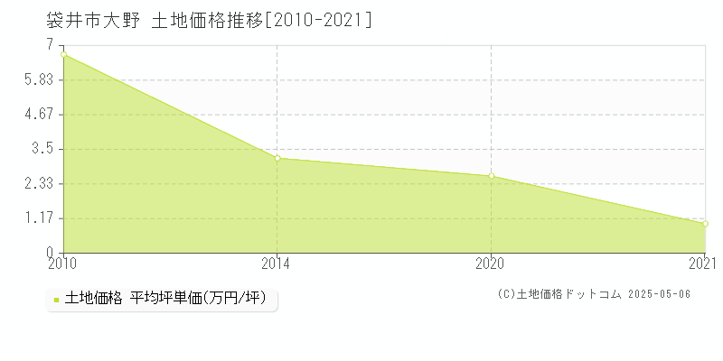 袋井市大野の土地価格推移グラフ 