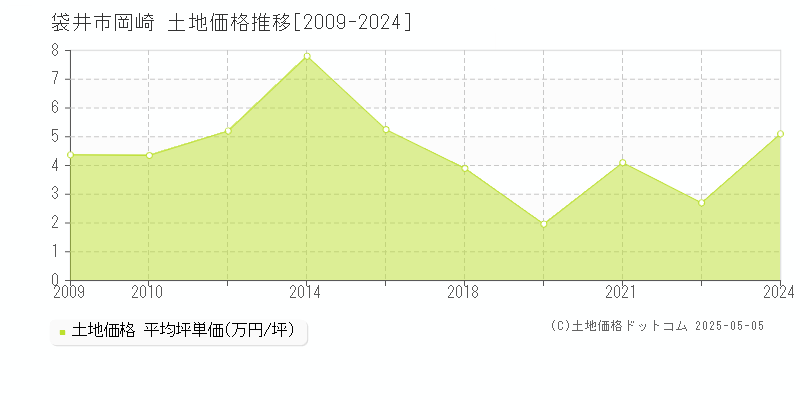 岡崎(袋井市)の土地価格推移グラフ(坪単価)[2009-2024年]