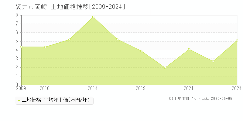 袋井市岡崎の土地価格推移グラフ 