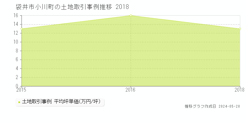 袋井市小川町の土地価格推移グラフ 