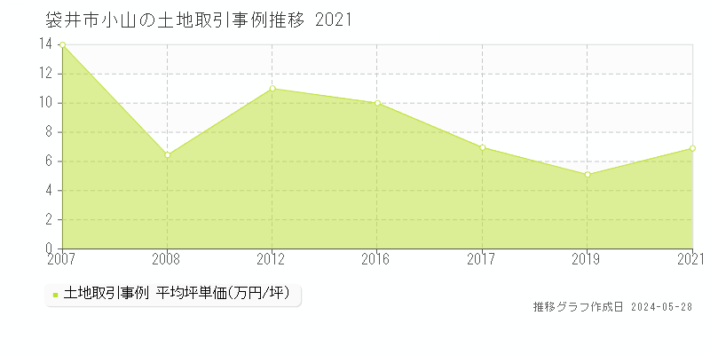 袋井市小山の土地価格推移グラフ 