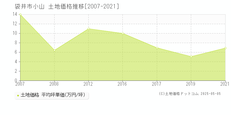 小山(袋井市)の土地価格推移グラフ(坪単価)[2007-2021年]