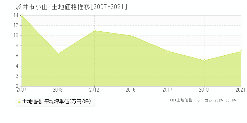 袋井市小山の土地価格推移グラフ 