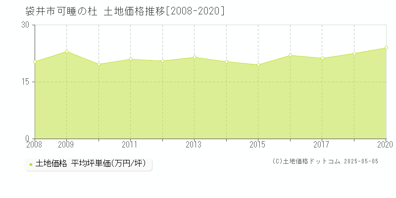 可睡の杜(袋井市)の土地価格推移グラフ(坪単価)[2008-2020年]