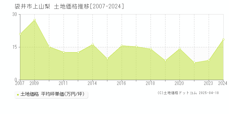 袋井市上山梨の土地価格推移グラフ 